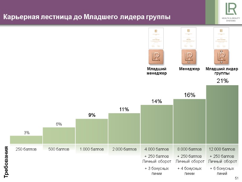 51 Карьерная лестница до Младшего лидера группы Требования 21% 16% 14% 11% 9% 6%